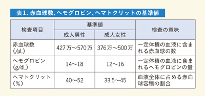 赤血球 ヘモグロビン ヘマトクリット の検査について ラボ No 414 2013 7 発行 より 日本臨床検査専門医会 臨床検査医になるために
